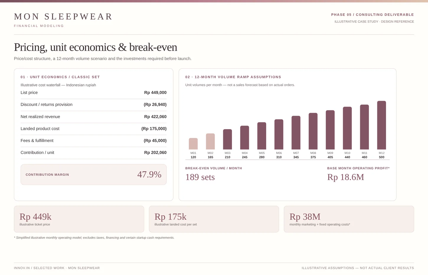 MON pricing, unit economics and illustrative break-even model